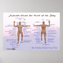 Japanse Namen voor Delen van het Lichaam Print