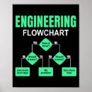 Zoek naar stroomschema posters Engineering
