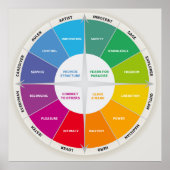 12 persoonlijkheden Diagram wiel regenboog kleuren Poster (Voorkant)