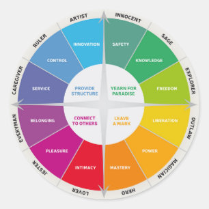 12 persoonlijkheden Diagram wiel regenboog kleuren Ronde Sticker