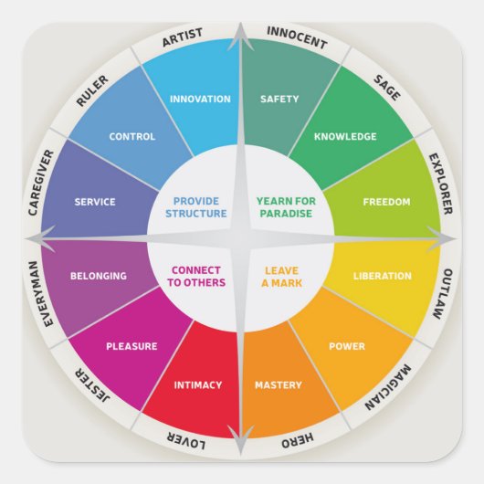 12 persoonlijkheden Diagram wiel regenboog kleuren Vierkante Sticker (Voorkant)