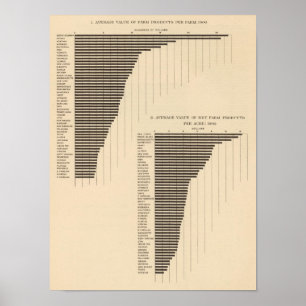 137 Waarde boerderij producten 1900 Poster