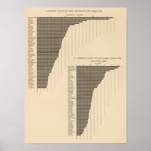 137 Waarde boerderij producten 1900 Poster (Voorkant)