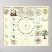 1753 Homann Heirs Solar System Chart Poster (Voorkant)