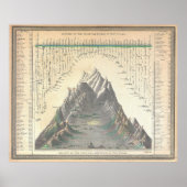 1850 Mitchell Comparitive Chart World's Mountains Poster (Voorkant)