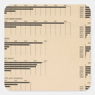 193 Waarde, producten per bedrijfstak 1850-1900 Vierkante Sticker