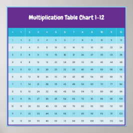 1 tot 12 vermenigvuldigingsgrafiek | Times Tables- Poster