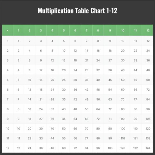 1 tot 12 vermenigvuldigingstabel Grafiek Sticker (Voorkant)