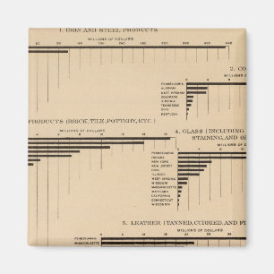 201 Waarde, producten geselecteerde industrieën 1 Magneet