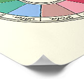 300 jaar oud kleurenwiel poster (Hoek)