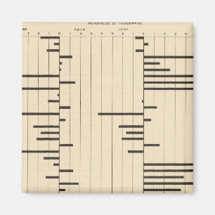 50 Netto migratie door staten 1900 Magneet