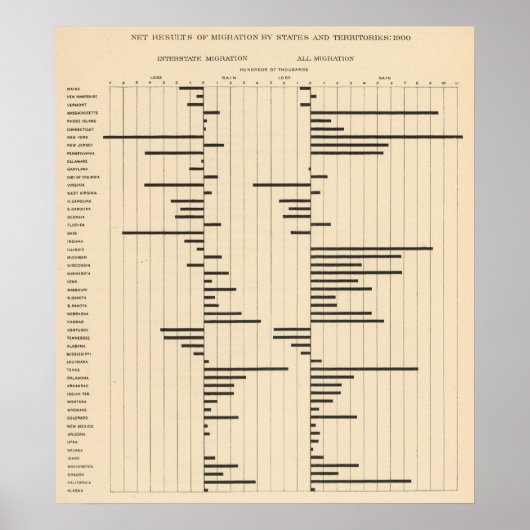50 Netto migratie door staten 1900 Poster (Voorkant)