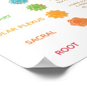 7 Chakra Guide Beschrijving Grafiek - Poster (Hoek)