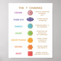 7 Chakra Guide Beschrijving Grafiek - 