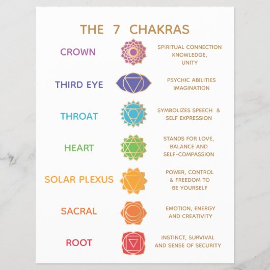 7 Chakra Guide Description Chart - Customizable  Flyer (Voorkant)