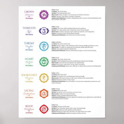 7 Chakra Poster (Voorkant)