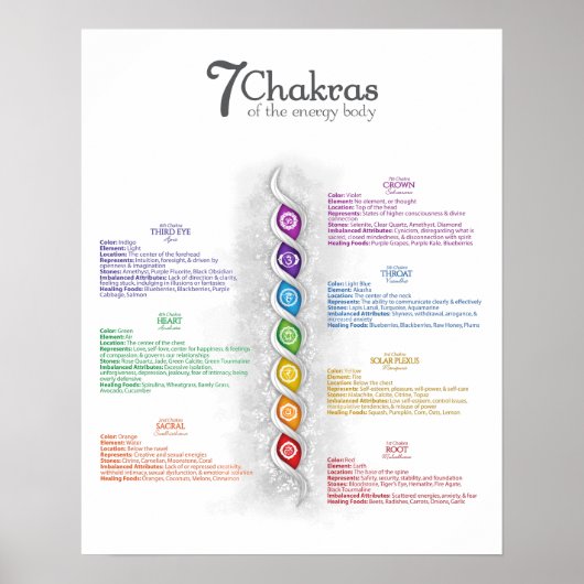 7 Chakra Poster (Voorkant)