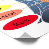 7 Chakras 12x12 inch Poster (Hoek)