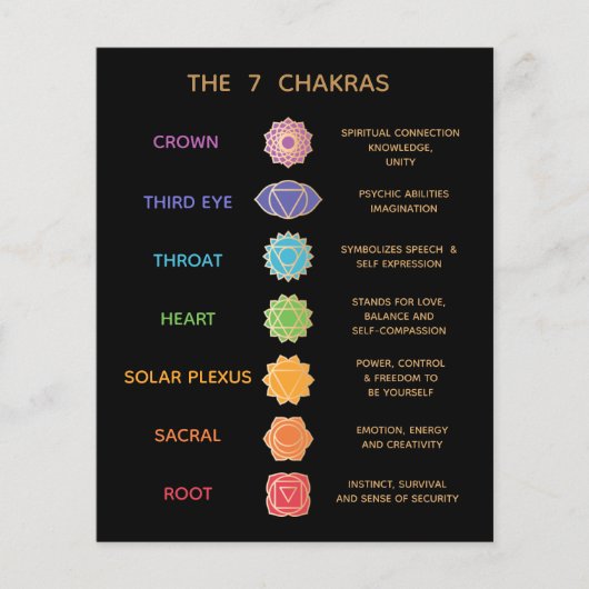 7 Chakras Omschrijving Blad (Voorkant)