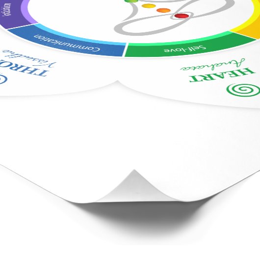 7 Chakras Poster (Hoek)