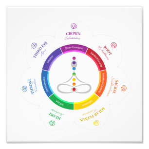 7 Chakras Poster