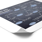 7 x 5 Paleo Diet Stroomdiagram Poster (Hoek)