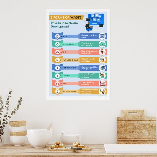 8 Vormen van afval 2 Poster (Keuken)