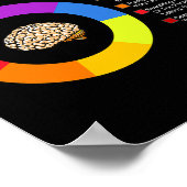 A MS Brain Multiple Sclerosis Awareness Chart Poster (Hoek)