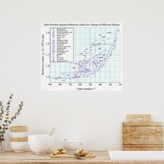 Afbeelding diagramreferentie-indexbereik van bril poster (Keuken)