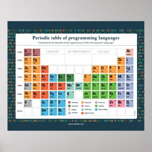 Affiche - Programmeringtalen Poster (Voorkant)