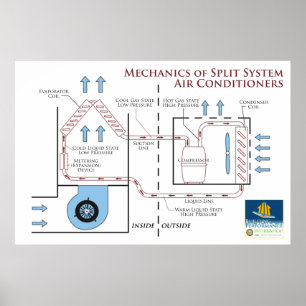 airconditioners: Mechanismen van een gesplitst sys Poster