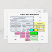 Algemene organisatie van de familiestructuur briefkaart (Voorkant / Achterkant)