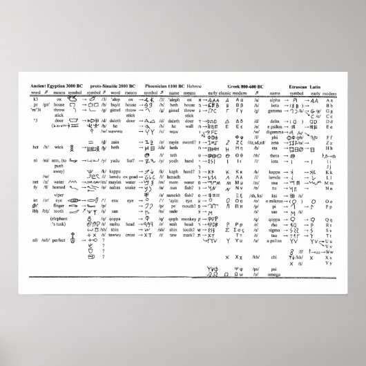 Alphabet Progressie door geschiedenisgrafiek Poster (Voorkant)