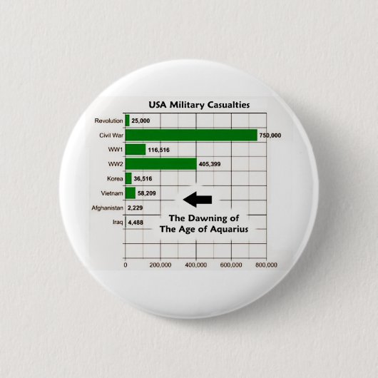 Amerikaanse Militaire Slachtoffers Grafiek Ronde Button 5,7 Cm (Voorkant)