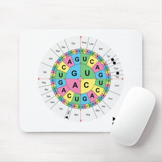 Amino-zuur basissequentietabel muismat (Met muis)