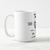 Anatomie van een Chihuahua Funny Dog Jumbo Mok (Links)