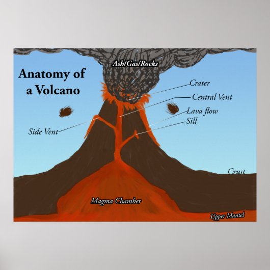 Anatomie van een vulkaan poster (Voorkant)