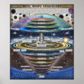 Ancient Hindu Cosmology Poster (Voorkant)