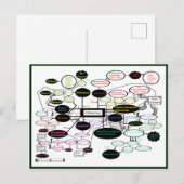 Antropologie Concept Map Briefkaart (Voorkant / Achterkant)