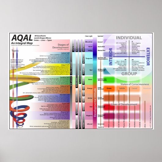 AQAL Chart versie 12 Poster (Voorkant)