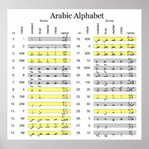 Arabisch alfabet met Numerical Abjad Values Chart Poster