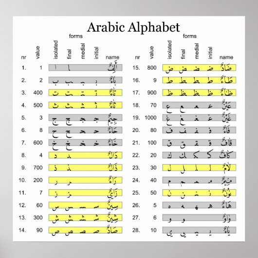 Arabisch alfabet met Numerical Abjad Values Chart Poster (Voorkant)