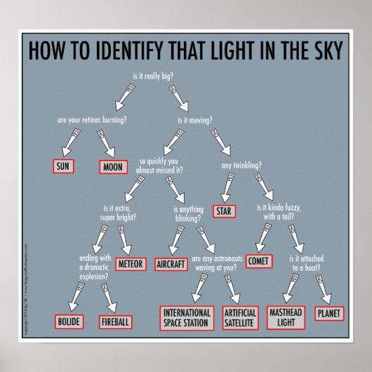 Astronomie 101: posters (Voorkant)