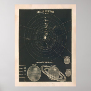 astronomie van het oude zonnestelsel (1850) poster