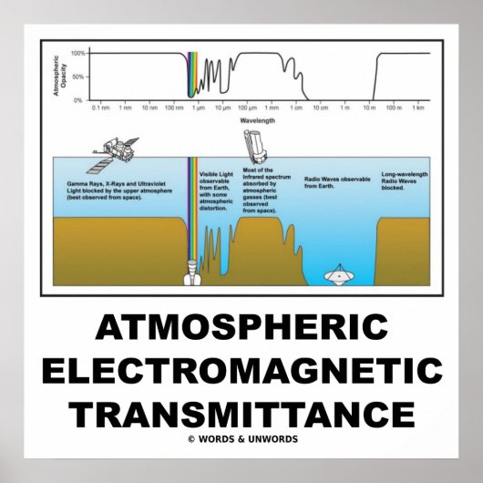 Atmosferische elektromagnetische uitzendingen poster (Voorkant)