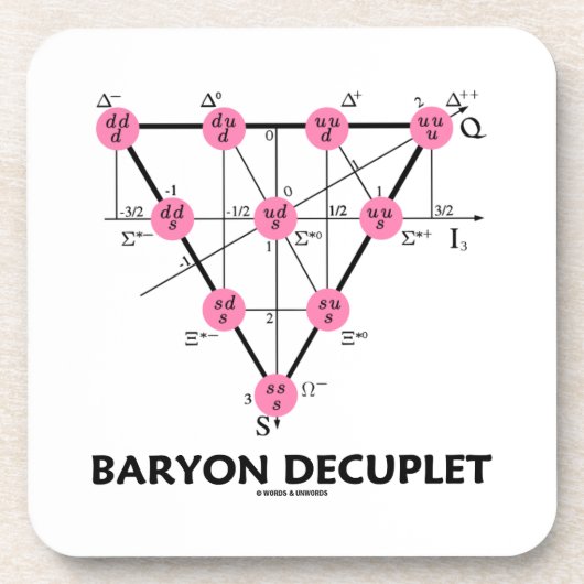 Baryon Decuplet (deeltjesfysica) Onderzetter (Voorkant)