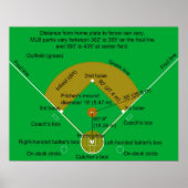 Baseball Field Diagram Poster (Voorkant)