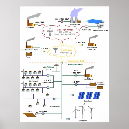 Basic Diagram of an Electricity Grid Schematic Poster (Voorkant)