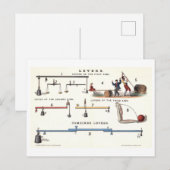 Basismachines: hefbomen  natuurkunde briefkaart (Voorkant / Achterkant)