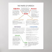 BBF Onderdelen van Speech-klaslokaal poster (Voorkant)